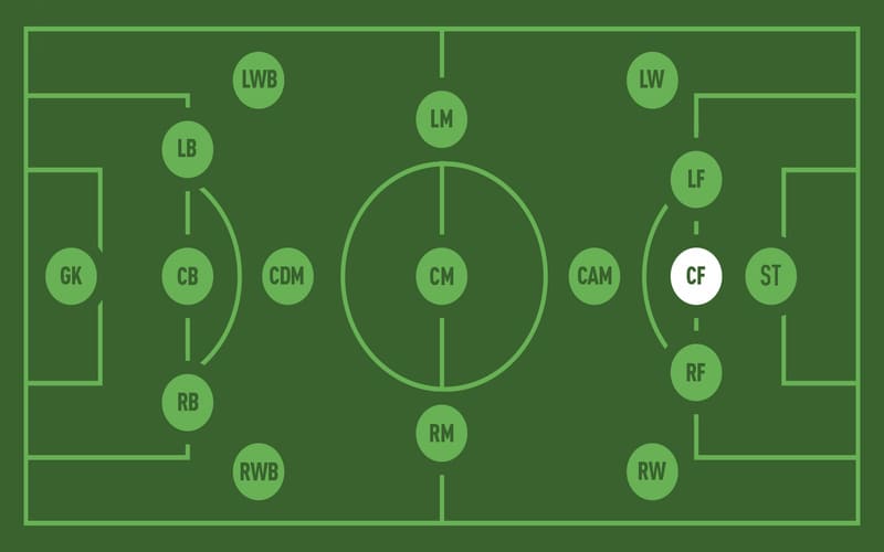 Tiền đạo trong bóng đá là gì? Vai trò và trách nhiệm của vị trí tiền đạo